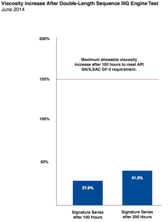 Viscosity Increase After Double-Length Sequence IIIG Engine Test